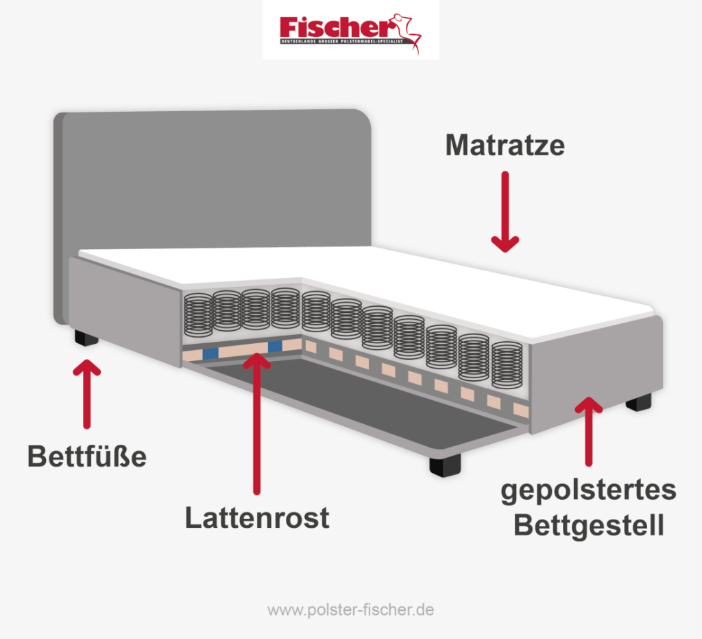 Boxspring Vs Polsterbett Aufbau
